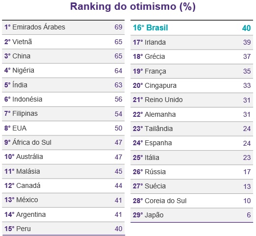 Modelo de tabela de pontos de todos os países participantes do